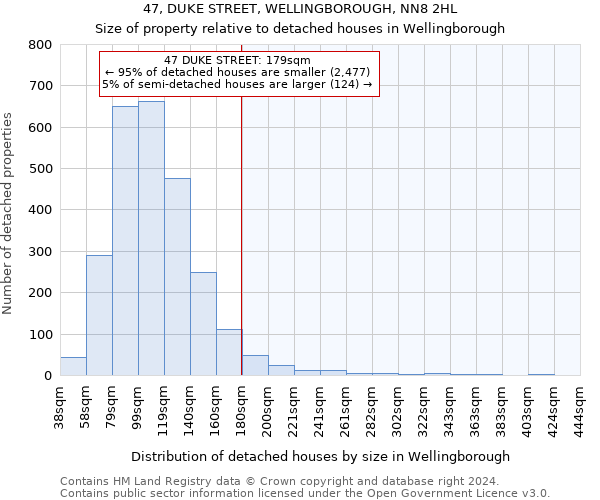 47, DUKE STREET, WELLINGBOROUGH, NN8 2HL: Size of property relative to detached houses in Wellingborough