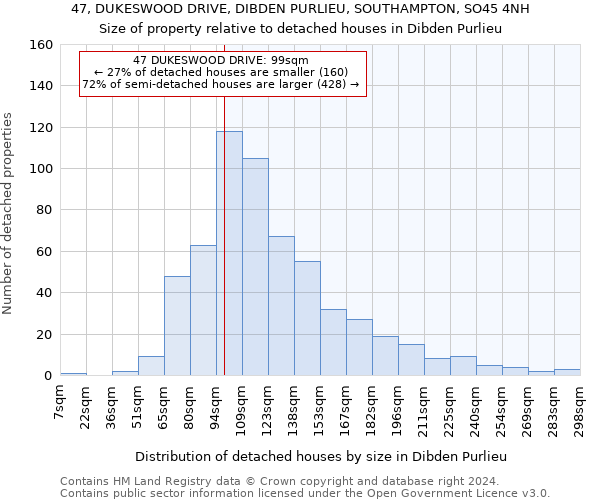 47, DUKESWOOD DRIVE, DIBDEN PURLIEU, SOUTHAMPTON, SO45 4NH: Size of property relative to detached houses in Dibden Purlieu