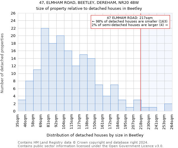 47, ELMHAM ROAD, BEETLEY, DEREHAM, NR20 4BW: Size of property relative to detached houses in Beetley