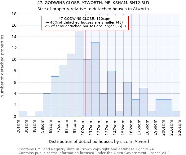 47, GODWINS CLOSE, ATWORTH, MELKSHAM, SN12 8LD: Size of property relative to detached houses in Atworth