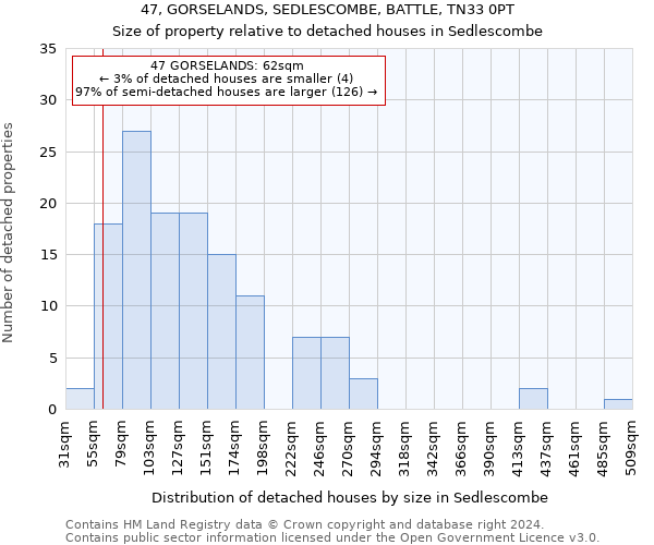 47, GORSELANDS, SEDLESCOMBE, BATTLE, TN33 0PT: Size of property relative to detached houses in Sedlescombe