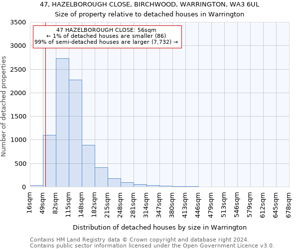 47, HAZELBOROUGH CLOSE, BIRCHWOOD, WARRINGTON, WA3 6UL: Size of property relative to detached houses in Warrington