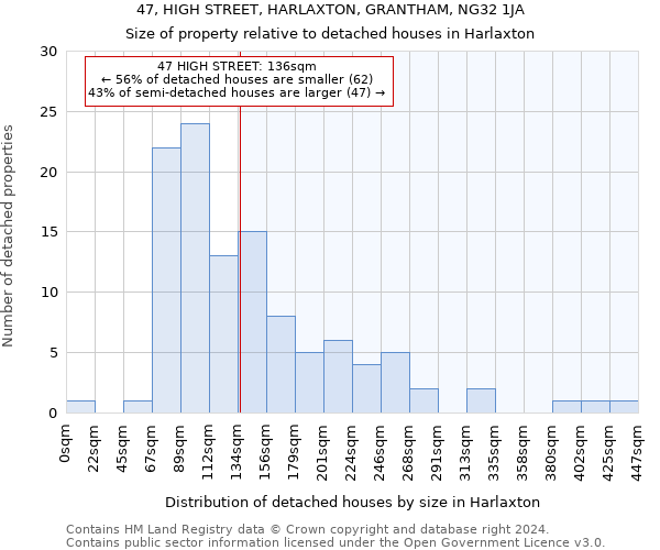 47, HIGH STREET, HARLAXTON, GRANTHAM, NG32 1JA: Size of property relative to detached houses in Harlaxton