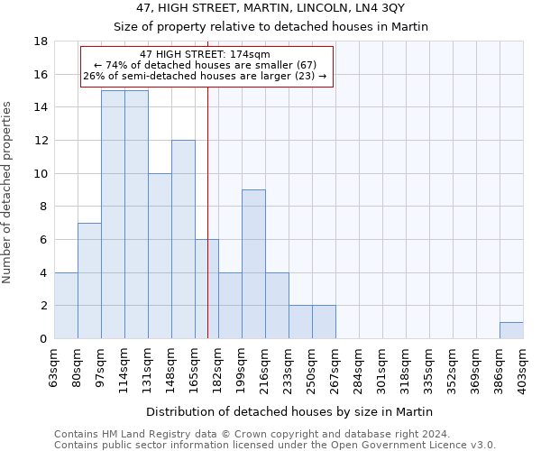 47, HIGH STREET, MARTIN, LINCOLN, LN4 3QY: Size of property relative to detached houses in Martin