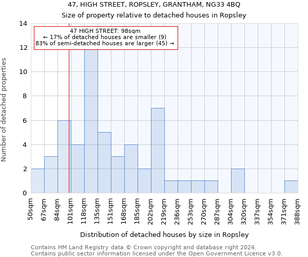 47, HIGH STREET, ROPSLEY, GRANTHAM, NG33 4BQ: Size of property relative to detached houses in Ropsley