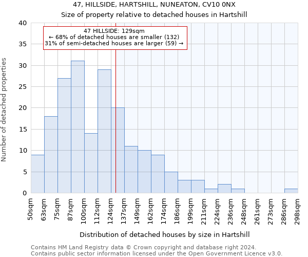 47, HILLSIDE, HARTSHILL, NUNEATON, CV10 0NX: Size of property relative to detached houses in Hartshill