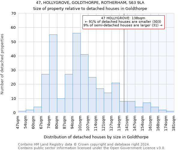 47, HOLLYGROVE, GOLDTHORPE, ROTHERHAM, S63 9LA: Size of property relative to detached houses in Goldthorpe