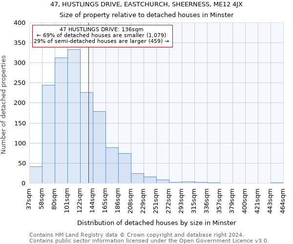 47, HUSTLINGS DRIVE, EASTCHURCH, SHEERNESS, ME12 4JX: Size of property relative to detached houses in Minster