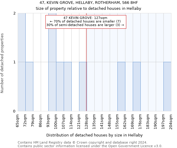 47, KEVIN GROVE, HELLABY, ROTHERHAM, S66 8HF: Size of property relative to detached houses in Hellaby