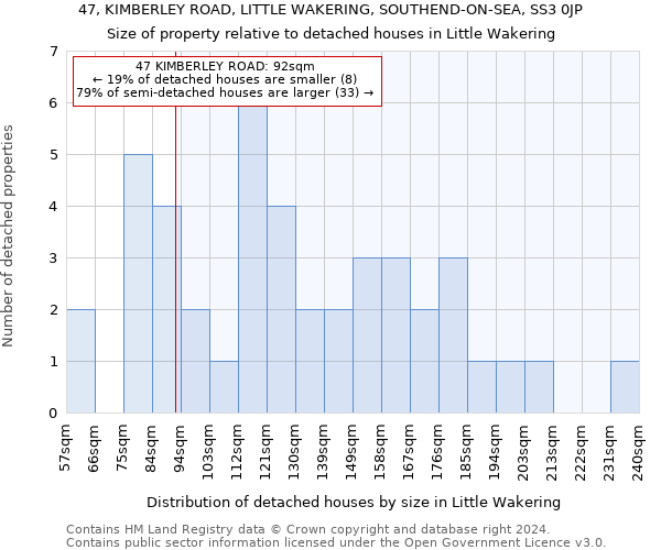 47, KIMBERLEY ROAD, LITTLE WAKERING, SOUTHEND-ON-SEA, SS3 0JP: Size of property relative to detached houses in Little Wakering