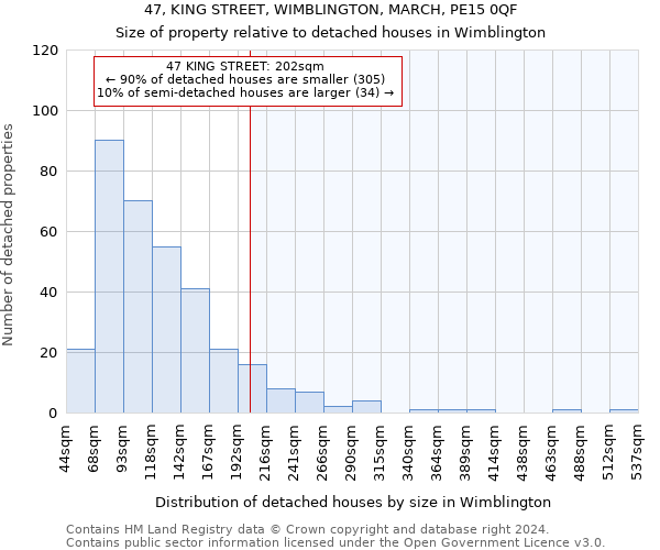 47, KING STREET, WIMBLINGTON, MARCH, PE15 0QF: Size of property relative to detached houses in Wimblington