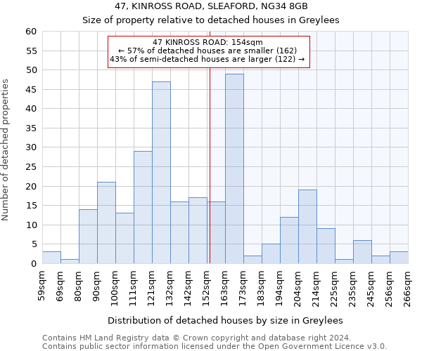 47, KINROSS ROAD, SLEAFORD, NG34 8GB: Size of property relative to detached houses in Greylees