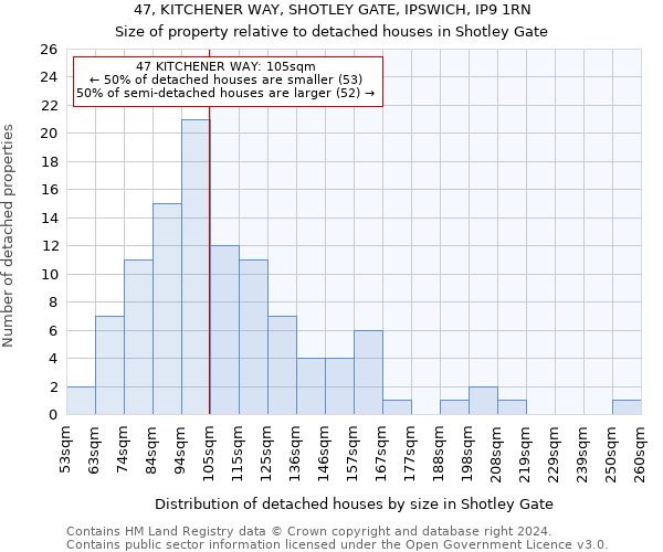 47, KITCHENER WAY, SHOTLEY GATE, IPSWICH, IP9 1RN: Size of property relative to detached houses in Shotley Gate