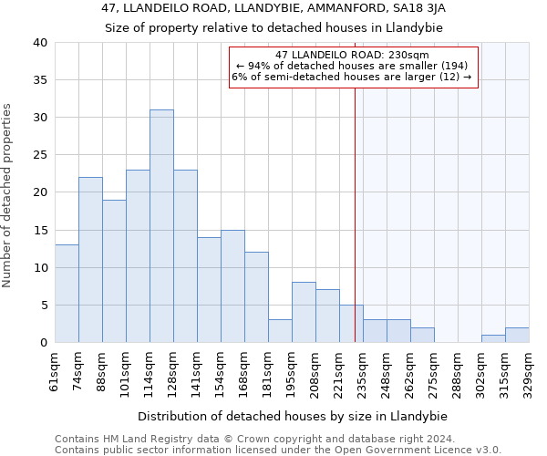 47, LLANDEILO ROAD, LLANDYBIE, AMMANFORD, SA18 3JA: Size of property relative to detached houses in Llandybie