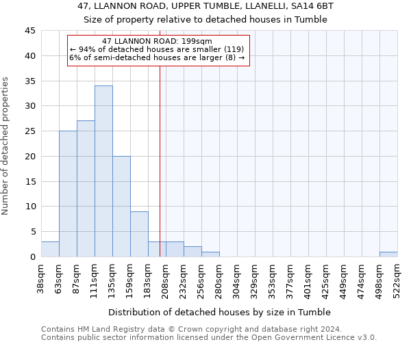 47, LLANNON ROAD, UPPER TUMBLE, LLANELLI, SA14 6BT: Size of property relative to detached houses in Tumble