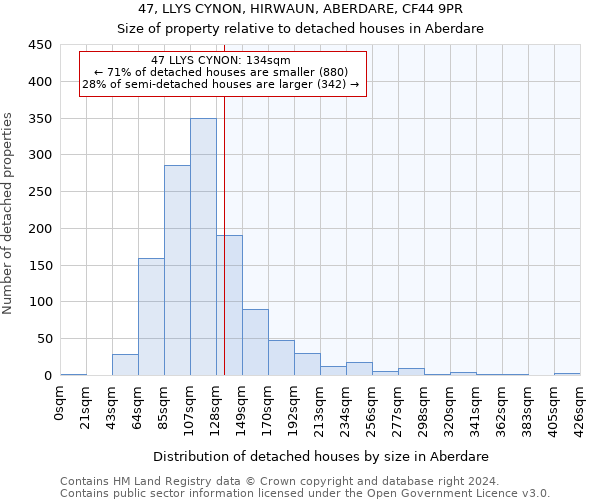 47, LLYS CYNON, HIRWAUN, ABERDARE, CF44 9PR: Size of property relative to detached houses in Aberdare