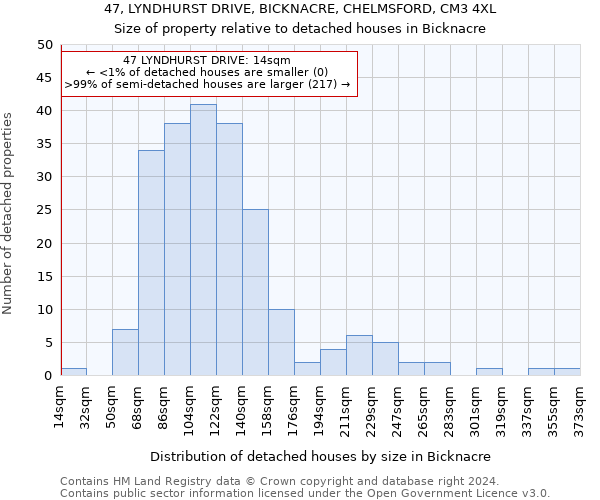 47, LYNDHURST DRIVE, BICKNACRE, CHELMSFORD, CM3 4XL: Size of property relative to detached houses in Bicknacre