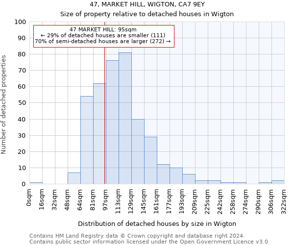 47, MARKET HILL, WIGTON, CA7 9EY: Size of property relative to detached houses in Wigton