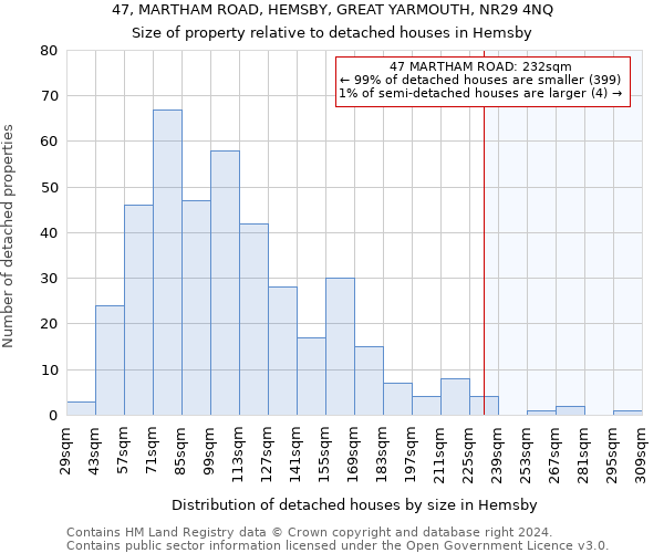 47, MARTHAM ROAD, HEMSBY, GREAT YARMOUTH, NR29 4NQ: Size of property relative to detached houses in Hemsby