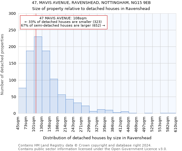 47, MAVIS AVENUE, RAVENSHEAD, NOTTINGHAM, NG15 9EB: Size of property relative to detached houses in Ravenshead