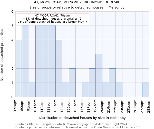 47, MOOR ROAD, MELSONBY, RICHMOND, DL10 5PF: Size of property relative to detached houses in Melsonby