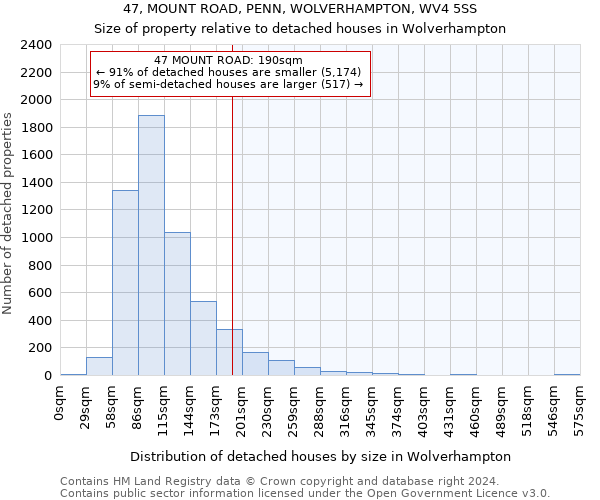 47, MOUNT ROAD, PENN, WOLVERHAMPTON, WV4 5SS: Size of property relative to detached houses in Wolverhampton