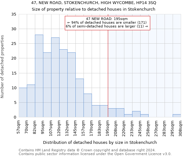 47, NEW ROAD, STOKENCHURCH, HIGH WYCOMBE, HP14 3SQ: Size of property relative to detached houses in Stokenchurch