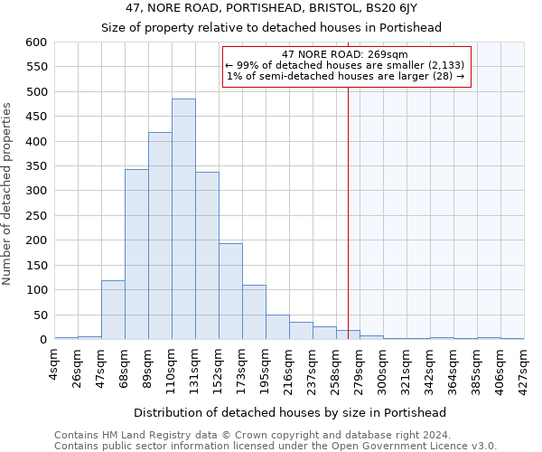 47, NORE ROAD, PORTISHEAD, BRISTOL, BS20 6JY: Size of property relative to detached houses in Portishead