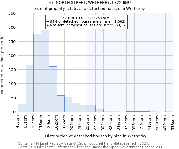 47, NORTH STREET, WETHERBY, LS22 6NU: Size of property relative to detached houses in Wetherby