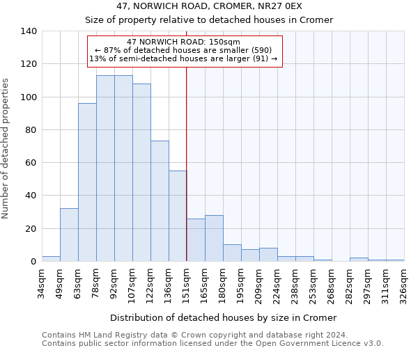 47, NORWICH ROAD, CROMER, NR27 0EX: Size of property relative to detached houses in Cromer