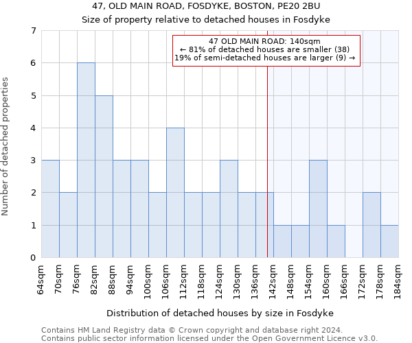 47, OLD MAIN ROAD, FOSDYKE, BOSTON, PE20 2BU: Size of property relative to detached houses in Fosdyke