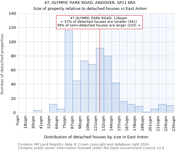 47, OLYMPIC PARK ROAD, ANDOVER, SP11 6RX: Size of property relative to detached houses in East Anton