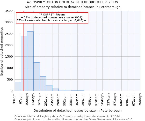 47, OSPREY, ORTON GOLDHAY, PETERBOROUGH, PE2 5FW: Size of property relative to detached houses in Peterborough