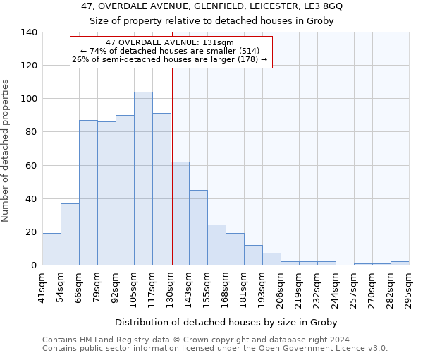 47, OVERDALE AVENUE, GLENFIELD, LEICESTER, LE3 8GQ: Size of property relative to detached houses in Groby