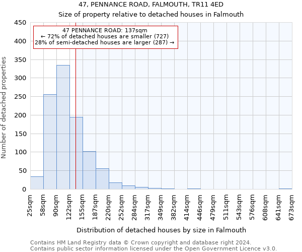 47, PENNANCE ROAD, FALMOUTH, TR11 4ED: Size of property relative to detached houses in Falmouth