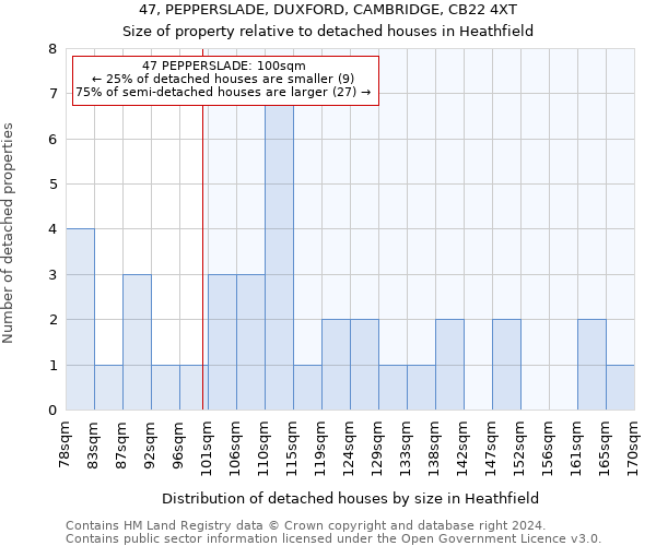 47, PEPPERSLADE, DUXFORD, CAMBRIDGE, CB22 4XT: Size of property relative to detached houses in Heathfield