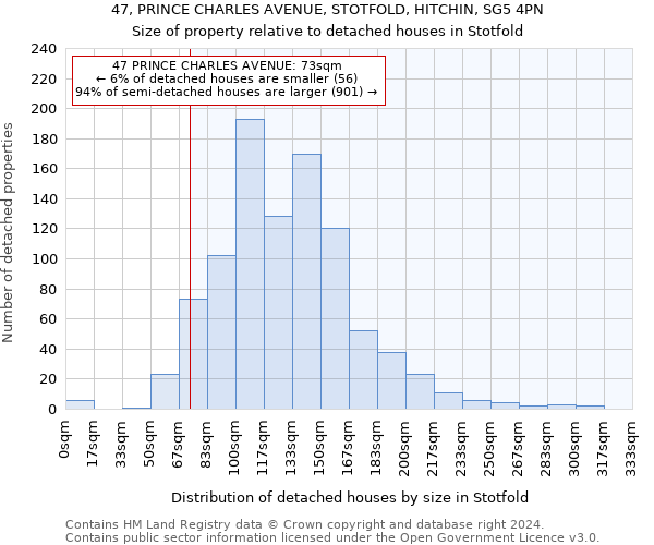 47, PRINCE CHARLES AVENUE, STOTFOLD, HITCHIN, SG5 4PN: Size of property relative to detached houses in Stotfold