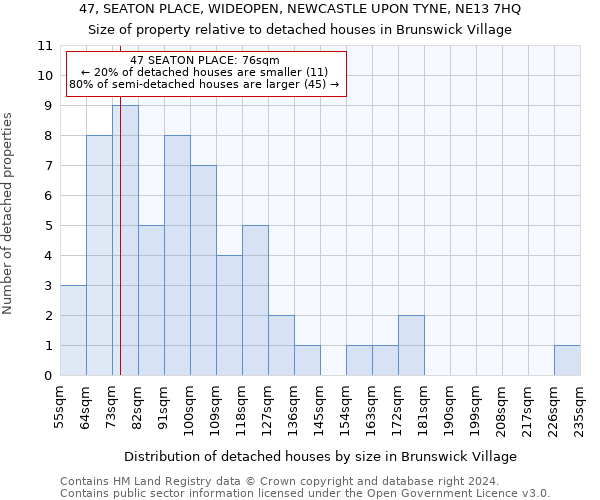 47, SEATON PLACE, WIDEOPEN, NEWCASTLE UPON TYNE, NE13 7HQ: Size of property relative to detached houses in Brunswick Village