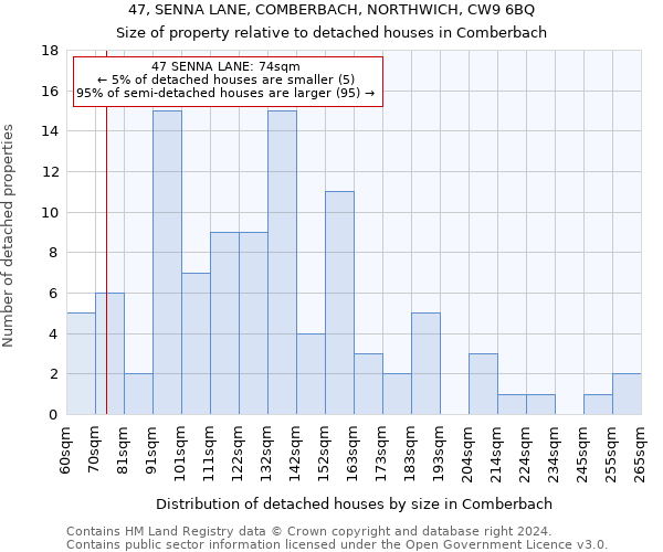 47, SENNA LANE, COMBERBACH, NORTHWICH, CW9 6BQ: Size of property relative to detached houses in Comberbach