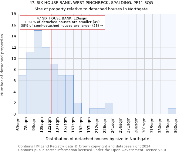 47, SIX HOUSE BANK, WEST PINCHBECK, SPALDING, PE11 3QG: Size of property relative to detached houses in Northgate