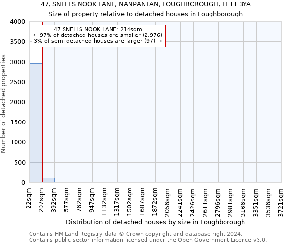 47, SNELLS NOOK LANE, NANPANTAN, LOUGHBOROUGH, LE11 3YA: Size of property relative to detached houses in Loughborough