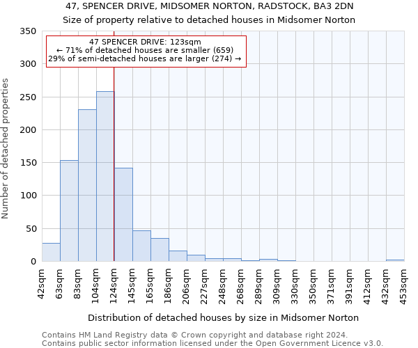 47, SPENCER DRIVE, MIDSOMER NORTON, RADSTOCK, BA3 2DN: Size of property relative to detached houses in Midsomer Norton