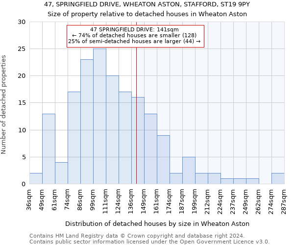 47, SPRINGFIELD DRIVE, WHEATON ASTON, STAFFORD, ST19 9PY: Size of property relative to detached houses in Wheaton Aston