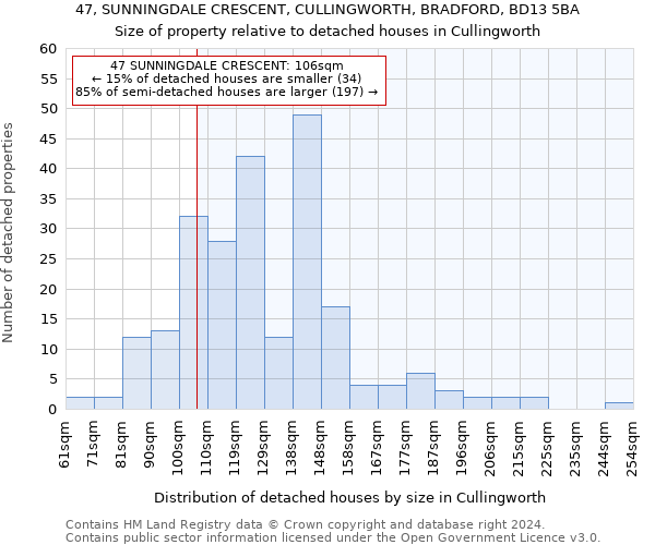 47, SUNNINGDALE CRESCENT, CULLINGWORTH, BRADFORD, BD13 5BA: Size of property relative to detached houses in Cullingworth