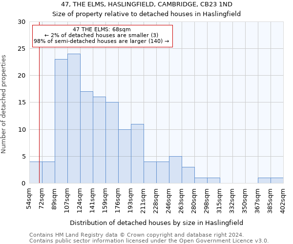 47, THE ELMS, HASLINGFIELD, CAMBRIDGE, CB23 1ND: Size of property relative to detached houses in Haslingfield