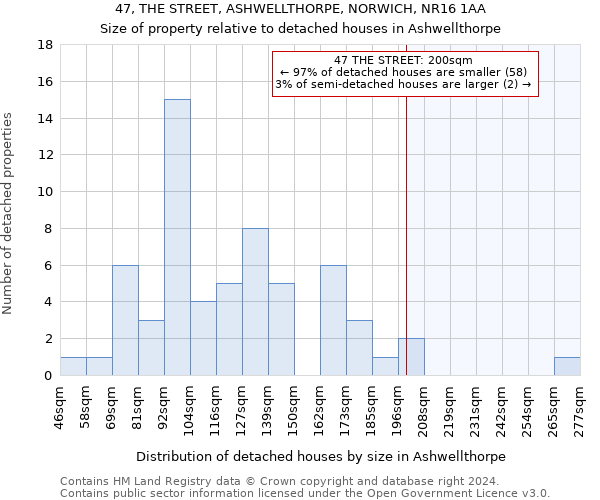 47, THE STREET, ASHWELLTHORPE, NORWICH, NR16 1AA: Size of property relative to detached houses in Ashwellthorpe