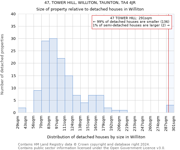 47, TOWER HILL, WILLITON, TAUNTON, TA4 4JR: Size of property relative to detached houses in Williton