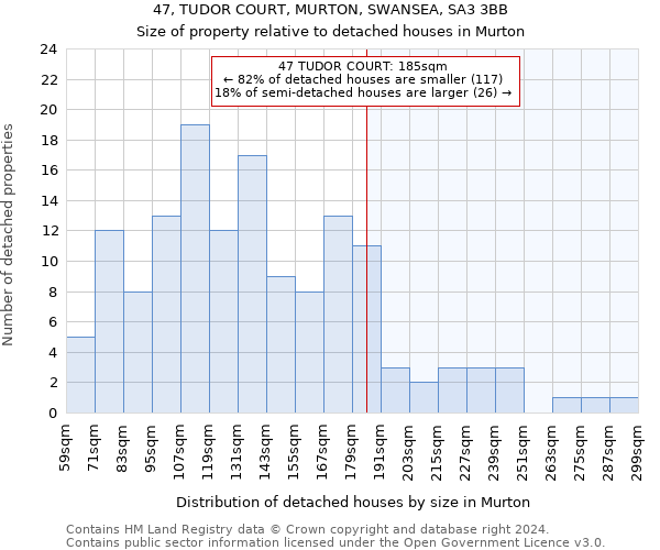 47, TUDOR COURT, MURTON, SWANSEA, SA3 3BB: Size of property relative to detached houses in Murton