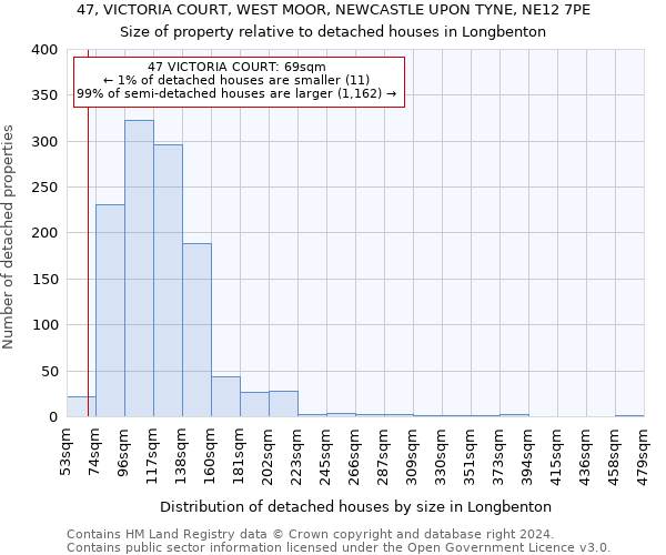 47, VICTORIA COURT, WEST MOOR, NEWCASTLE UPON TYNE, NE12 7PE: Size of property relative to detached houses in Longbenton