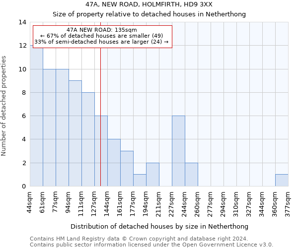 47A, NEW ROAD, HOLMFIRTH, HD9 3XX: Size of property relative to detached houses in Netherthong